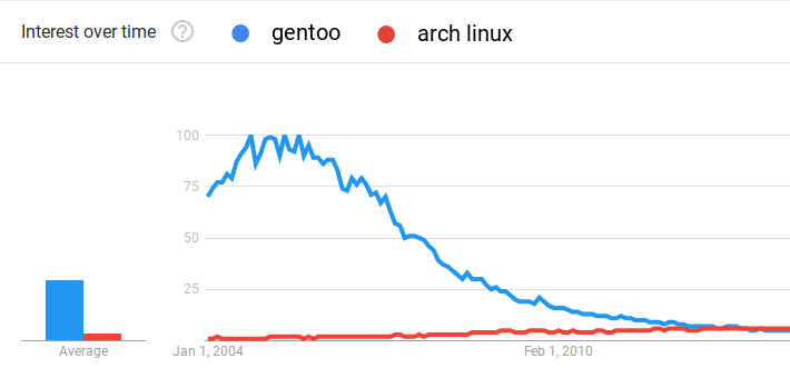gentoo arch stats