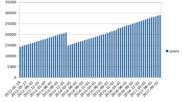 wiki stats